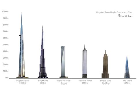 Top 5 Tallest Buildings In The World Youtube