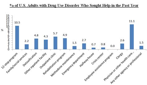 Percent Of American Adults With Dsm 5 Drug Use Disorder Who Sought Help