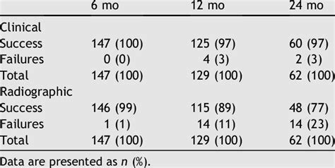 Sodium Hypochlorite Pulpotomy Success Rate Download Table