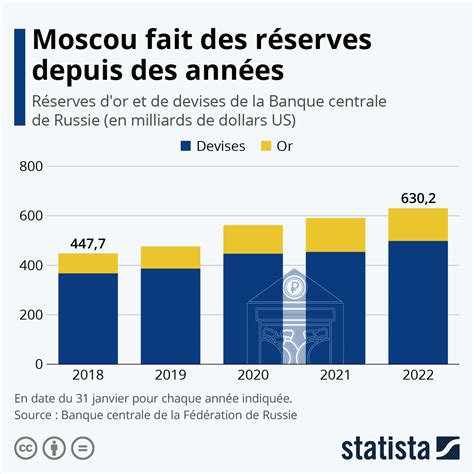 Graphique Moscou Accumule Des Réserves Depuis Des Années Statista