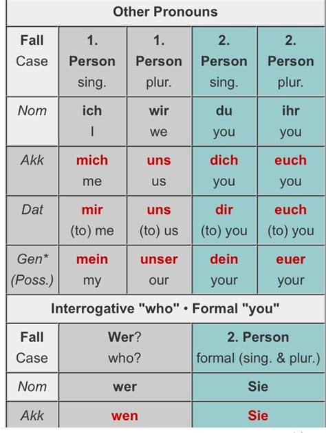 German Conjugation Artofit