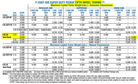 Rvnet Open Roads Forum Fifth Wheel Towing Limit And Axle Ratio 373