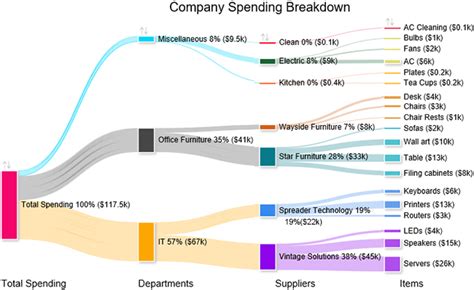 Sankey Diagram Generator Best Tool To Create Sankey Charts