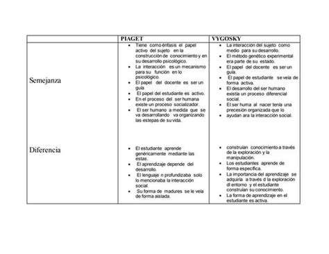 Cuadro Comparativo Piaget Y Vigostky