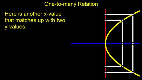 Given the graph of a relation, there is a simple test for whether or not the relation is a function. One To Many Relation | Zona Land Education