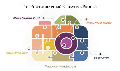 The Photographers Creative Process Will Moneymaker Photography