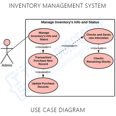 Use Case Diagram For Inventory Management System
