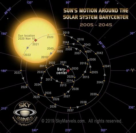 Precession Of The Solar Systems Barycenter Rinfographics