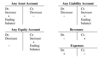 Since stockholders' equity is on the right side of the accounting equation, the retained earnings account's credit balance is decreased with a debit entry of $1,500. Honestly Speaking.: Debit and Credit