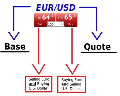 How Currency Pairs Work In Forex Trading Strategy Guides