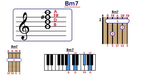 How To Play Bm7 Chord On Guitar Ukulele And Piano
