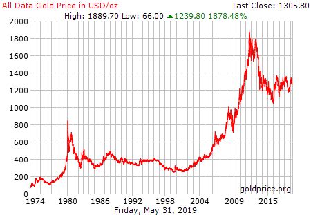 We are also providing different charts of gold in indian rupee (inr), where you can track the price information over different periods of time (e.g., weekly, monthly, yearly and historical). The Price of Gold - Silver Monthly