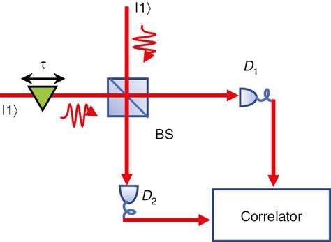 Schematic Representation Of The Hom Two Photon Interference