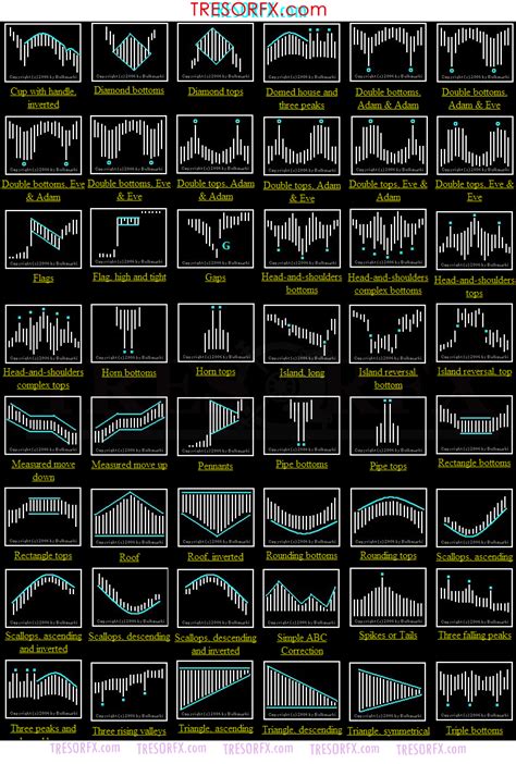 Classic Chart Patterns TRESORFX Trading Charts Forex Trading