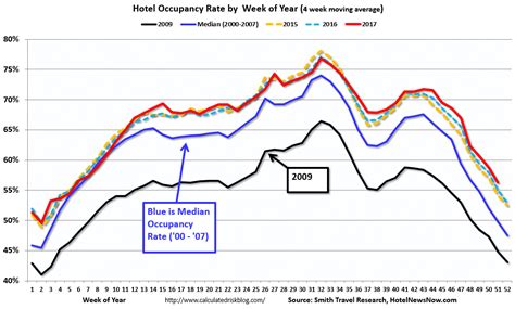 Calculated Risk Hotel Occupancy Rate Increased Year Over Year 2017 Will Be Record Occupancy Year
