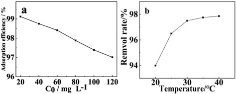 Effect Of A Initial Concentration Of Pb Ii And B Temperature On