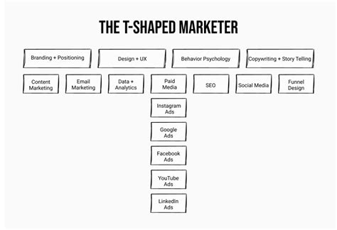 What Is A T Shaped Marketer
