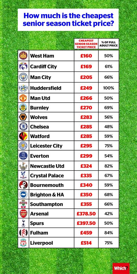 Revealed The Cost Of Premier League Football For Seniors Which News