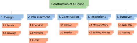 Construction Project Management Work Breakdown Structure Wbs