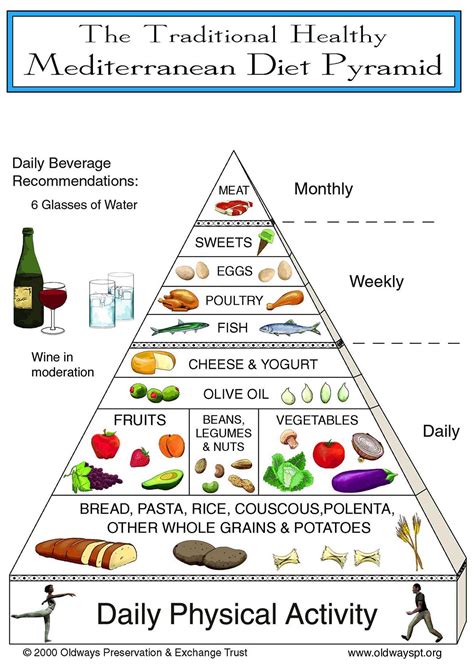 Mediterranean Diet Pyramid Printable Customize And Print