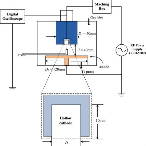 Optimized Radio Frequency Hollow Cathode Discharge In Experimental And