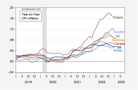 Swedish Inflation Blame It On Biden Econbrowser
