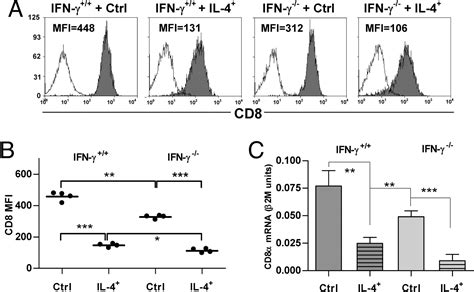 Interferon And Interleukin Reciprocally Regulate Cd Expression In