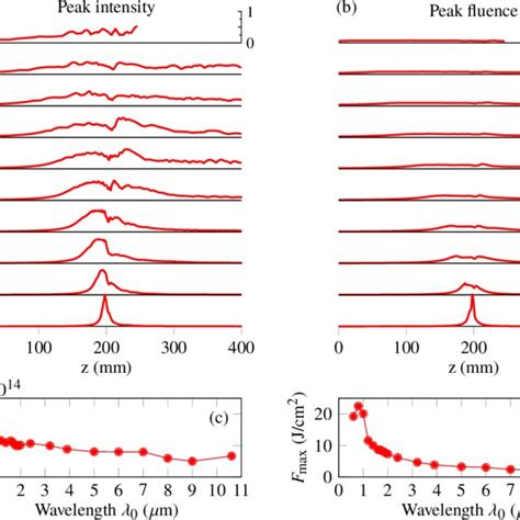 (PDF) Optimal wavelength for two-color filamentation-induced terahertz ...