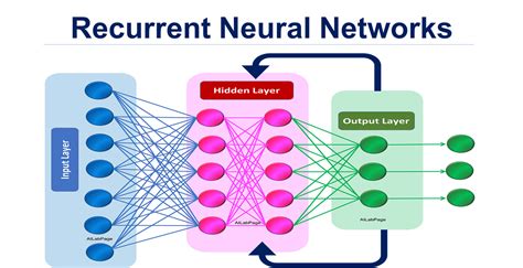 Simple Explanation Of Recurrent Neural Network Rnn By Omar