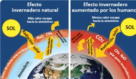 Diferencia Entre El Efecto Invernadero Por Causas Naturales Y El