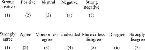 In technical terms, the likert scale enables you to add an unlimited number of answer options to your questionnaire. An example of a 5-point and 7-point Likert Scale ...