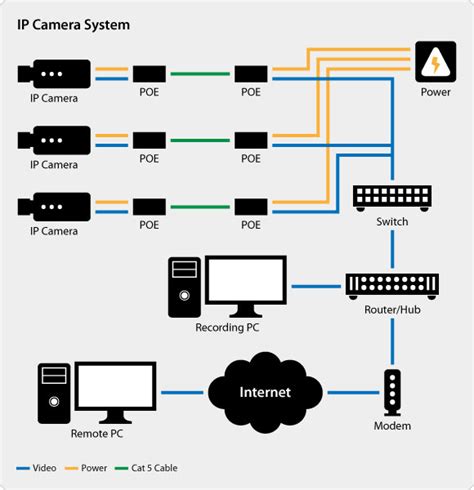 It is powered by a single cat5/6 ethernet cable and can be installed outdoors/indoors. Home Security Camera System Layout - The O Guide
