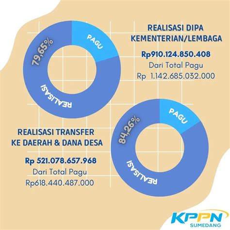 Publikasi Realisasi APBN S D Bulan Oktober 2022