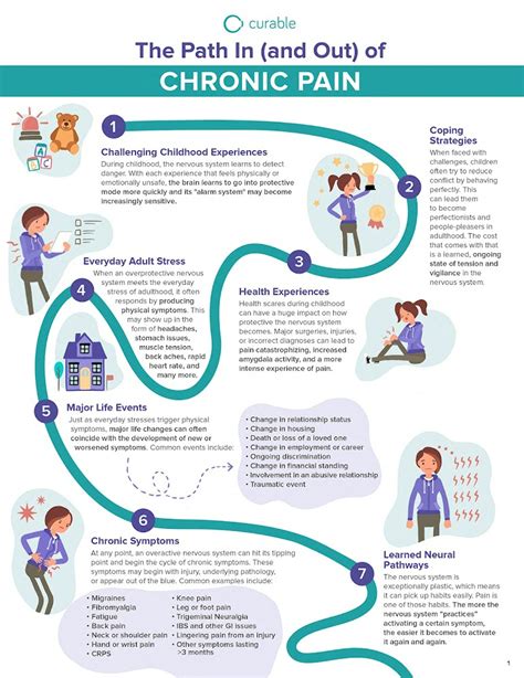 Download The Infographic The Path Out Of Chronic Pain Chronic Pain