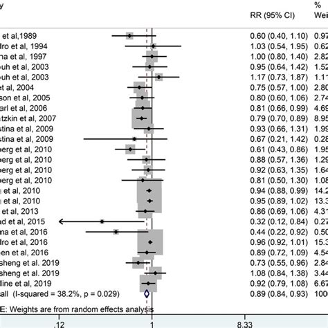 The Forest Plot Of Whole Grains Intake And Colorectal Risk As Shown In Download Scientific