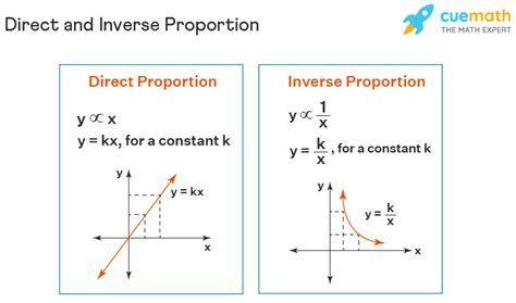 Inverse Proportion - Formula, Examples, Definition, Graph