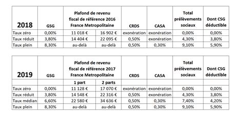 Quel est le taux de prélèvement sur les retraites en 2019 Economie