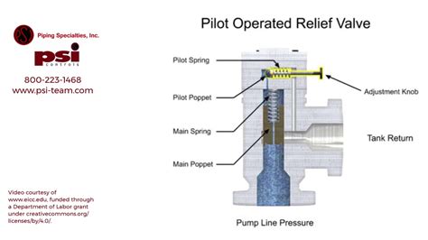 Direct Acting And Pilot Operated Pressure Relief Valve Operation Youtube