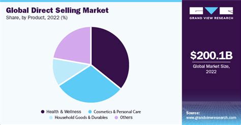 Direct Selling Market Size Share And Growth Report 2030
