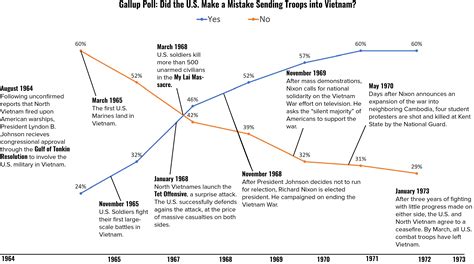 Vietnam War Major Events Timeline