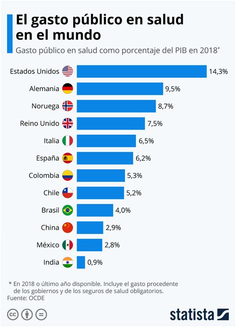 Infografía El Gasto Público En Salud En El Mundo