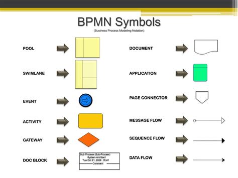 PPT BPMN Symbols And Naming Convention PowerPoint Presentation Free