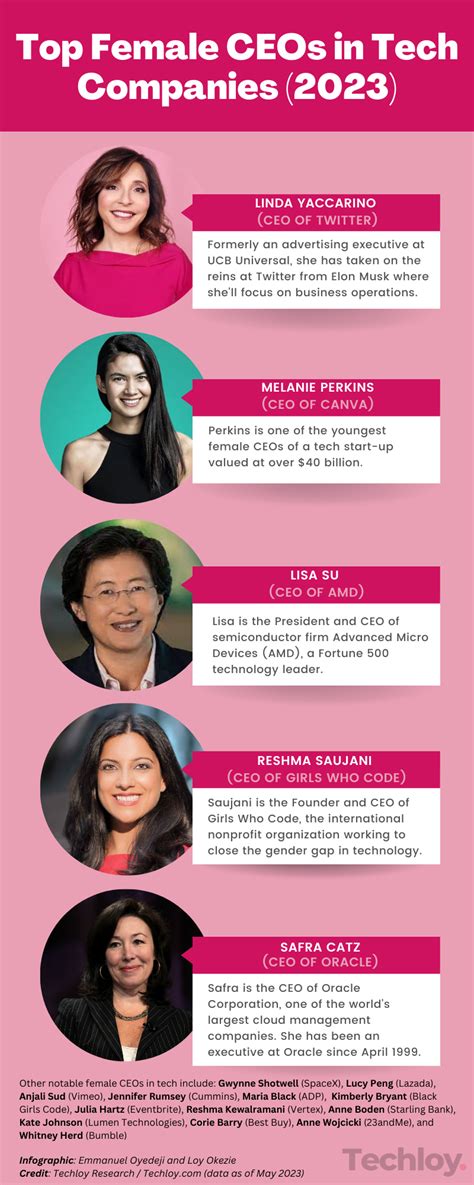 Infographic The Most Powerful Women Leading Tech Companies In 2023