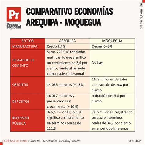 Economía De Arequipa Crece ¿y De Moquegua Rumbo A La Recesión