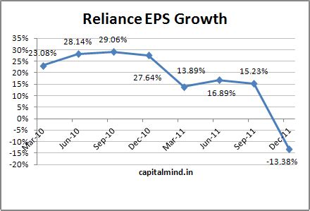 You can find more details by going to one of the sections listed on this page such as historical data, charts, technical analysis and others. Reliance: Dec 2011 Result in Graphs - Capitalmind