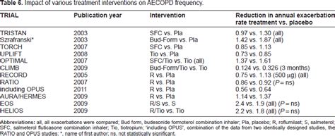 Impact Of Various Treatment Interventions On Aecopd Frequency