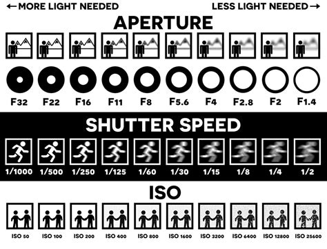 Aperture, Speed, and ISO – LBMS Media Lab