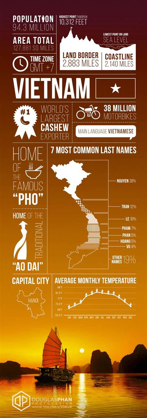 Infographic Facts About Vietnam By Douglas Phan See More Here