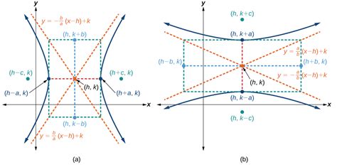 The Hyperbola Algebra And Trigonometry