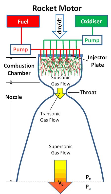 Rocket Engine Diagram Complete Wiring Schemas